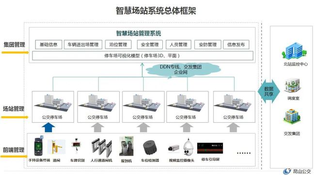 智慧場(chǎng)站